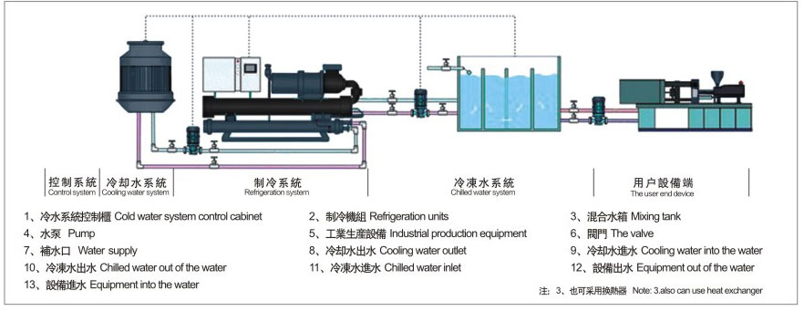 水冷螺桿式冷水機組